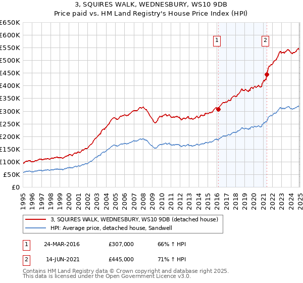 3, SQUIRES WALK, WEDNESBURY, WS10 9DB: Price paid vs HM Land Registry's House Price Index
