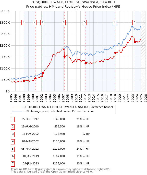 3, SQUIRREL WALK, FFOREST, SWANSEA, SA4 0UH: Price paid vs HM Land Registry's House Price Index