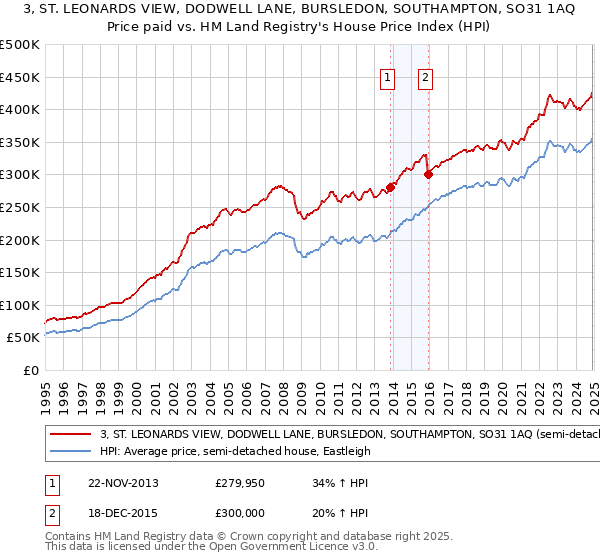 3, ST. LEONARDS VIEW, DODWELL LANE, BURSLEDON, SOUTHAMPTON, SO31 1AQ: Price paid vs HM Land Registry's House Price Index