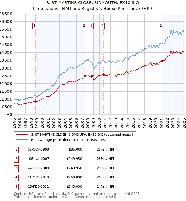 3, ST MARTINS CLOSE, SIDMOUTH, EX10 9JQ: Price paid vs HM Land Registry's House Price Index