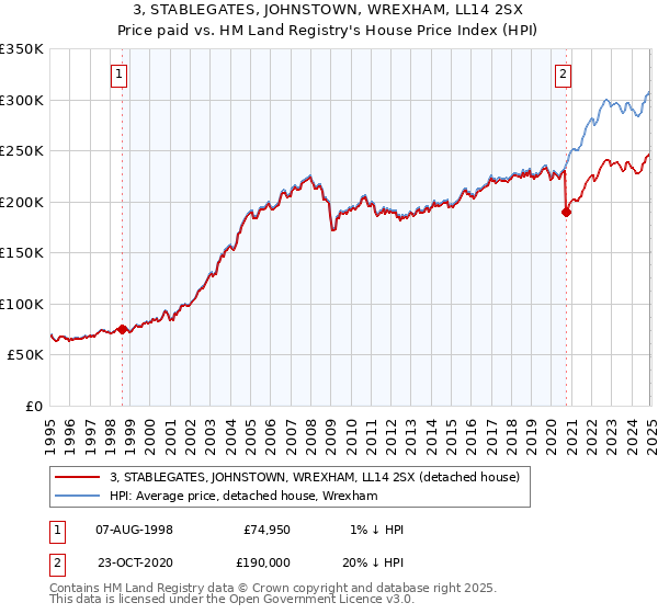 3, STABLEGATES, JOHNSTOWN, WREXHAM, LL14 2SX: Price paid vs HM Land Registry's House Price Index