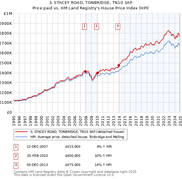 3, STACEY ROAD, TONBRIDGE, TN10 3AP: Price paid vs HM Land Registry's House Price Index