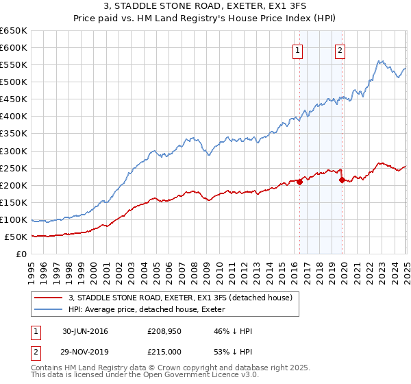 3, STADDLE STONE ROAD, EXETER, EX1 3FS: Price paid vs HM Land Registry's House Price Index