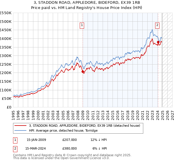 3, STADDON ROAD, APPLEDORE, BIDEFORD, EX39 1RB: Price paid vs HM Land Registry's House Price Index
