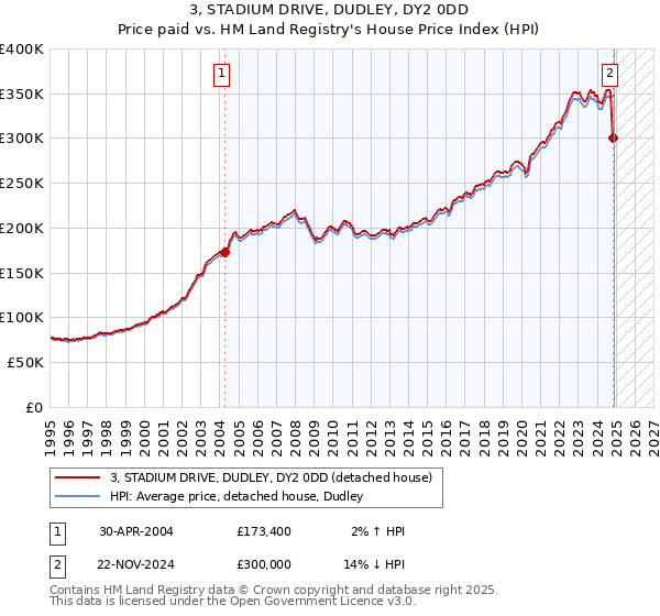 3, STADIUM DRIVE, DUDLEY, DY2 0DD: Price paid vs HM Land Registry's House Price Index