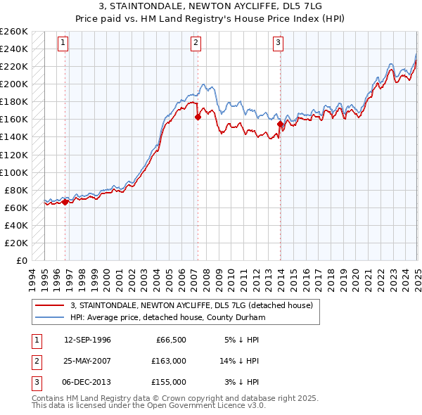 3, STAINTONDALE, NEWTON AYCLIFFE, DL5 7LG: Price paid vs HM Land Registry's House Price Index