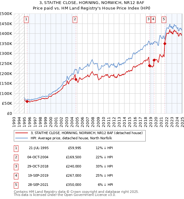 3, STAITHE CLOSE, HORNING, NORWICH, NR12 8AF: Price paid vs HM Land Registry's House Price Index