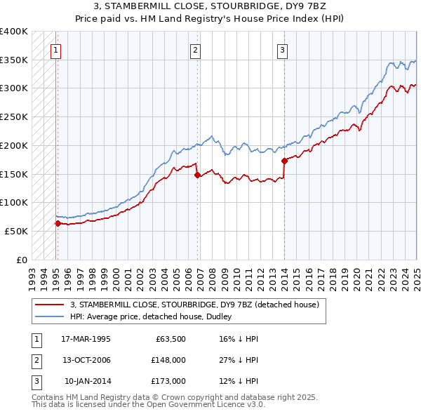 3, STAMBERMILL CLOSE, STOURBRIDGE, DY9 7BZ: Price paid vs HM Land Registry's House Price Index
