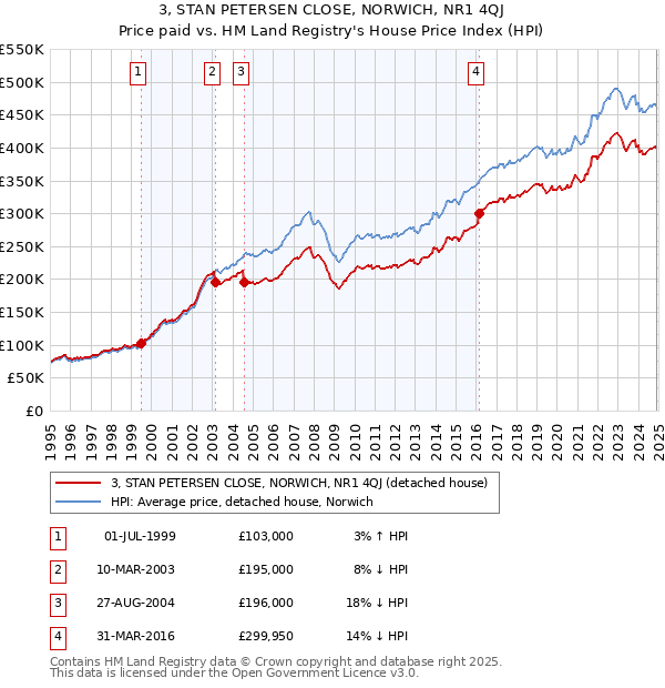 3, STAN PETERSEN CLOSE, NORWICH, NR1 4QJ: Price paid vs HM Land Registry's House Price Index