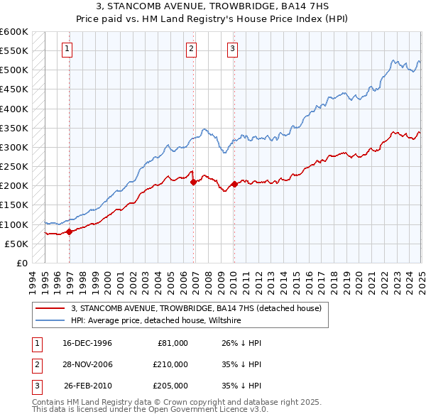 3, STANCOMB AVENUE, TROWBRIDGE, BA14 7HS: Price paid vs HM Land Registry's House Price Index