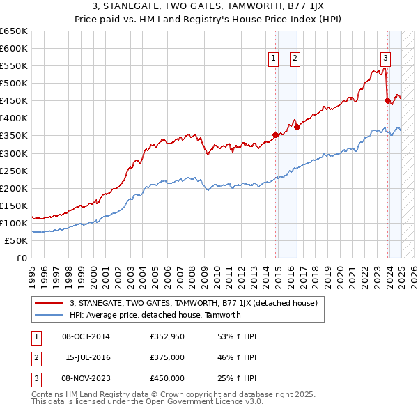 3, STANEGATE, TWO GATES, TAMWORTH, B77 1JX: Price paid vs HM Land Registry's House Price Index