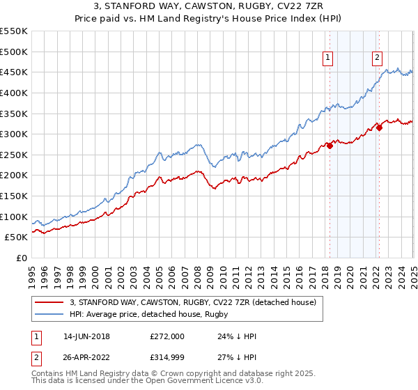 3, STANFORD WAY, CAWSTON, RUGBY, CV22 7ZR: Price paid vs HM Land Registry's House Price Index