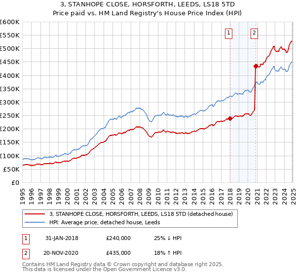 3, STANHOPE CLOSE, HORSFORTH, LEEDS, LS18 5TD: Price paid vs HM Land Registry's House Price Index