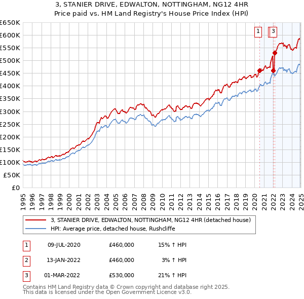 3, STANIER DRIVE, EDWALTON, NOTTINGHAM, NG12 4HR: Price paid vs HM Land Registry's House Price Index