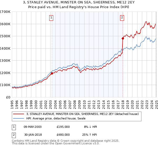 3, STANLEY AVENUE, MINSTER ON SEA, SHEERNESS, ME12 2EY: Price paid vs HM Land Registry's House Price Index