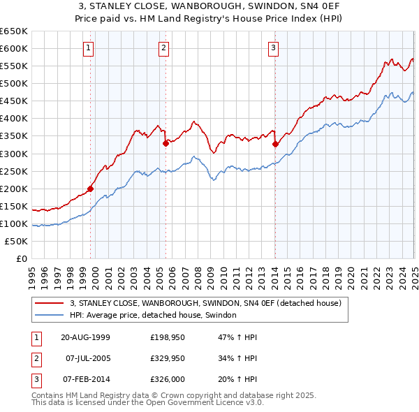 3, STANLEY CLOSE, WANBOROUGH, SWINDON, SN4 0EF: Price paid vs HM Land Registry's House Price Index