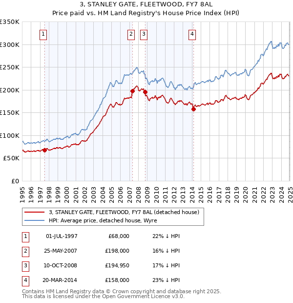 3, STANLEY GATE, FLEETWOOD, FY7 8AL: Price paid vs HM Land Registry's House Price Index