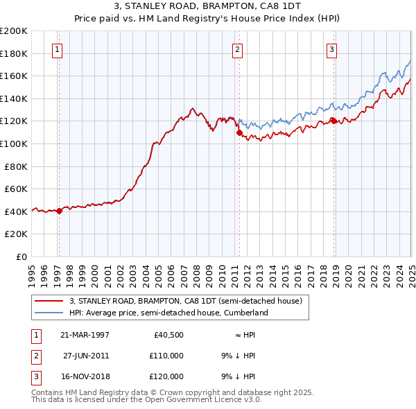 3, STANLEY ROAD, BRAMPTON, CA8 1DT: Price paid vs HM Land Registry's House Price Index