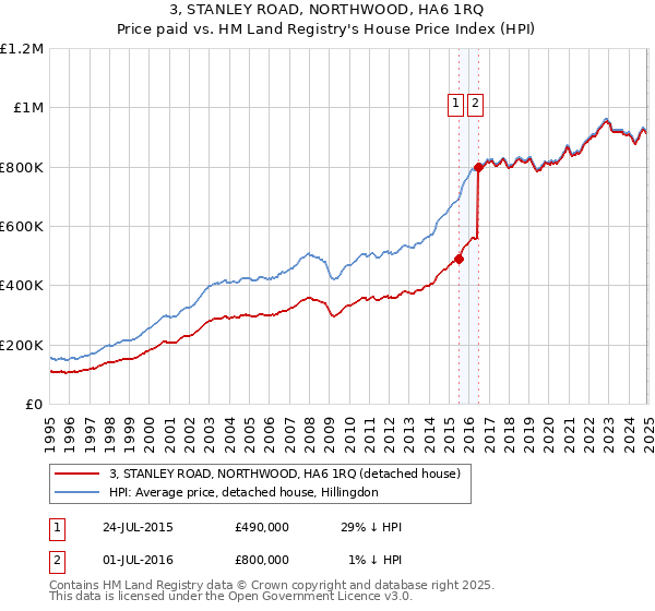 3, STANLEY ROAD, NORTHWOOD, HA6 1RQ: Price paid vs HM Land Registry's House Price Index