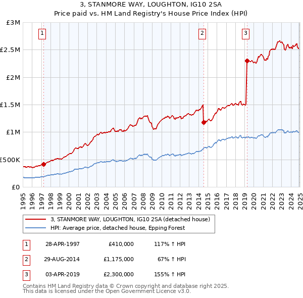 3, STANMORE WAY, LOUGHTON, IG10 2SA: Price paid vs HM Land Registry's House Price Index