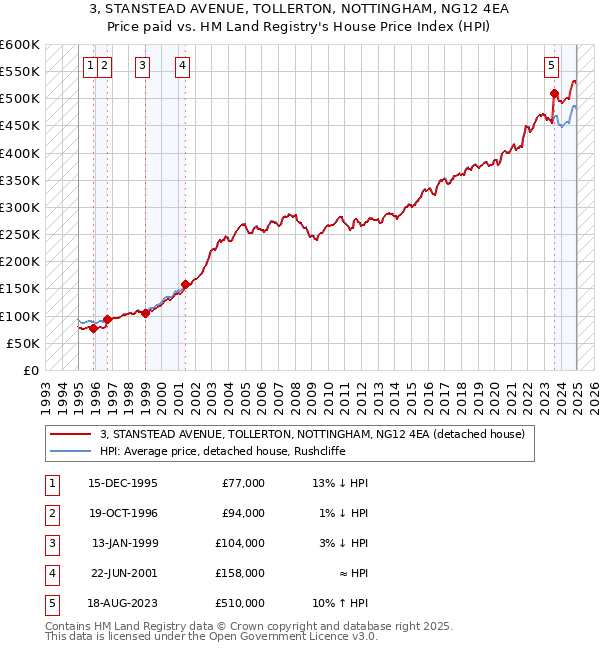 3, STANSTEAD AVENUE, TOLLERTON, NOTTINGHAM, NG12 4EA: Price paid vs HM Land Registry's House Price Index