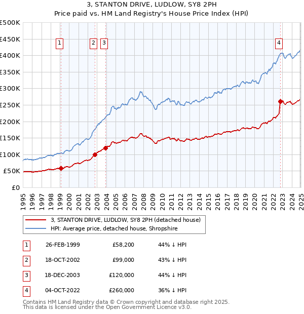 3, STANTON DRIVE, LUDLOW, SY8 2PH: Price paid vs HM Land Registry's House Price Index