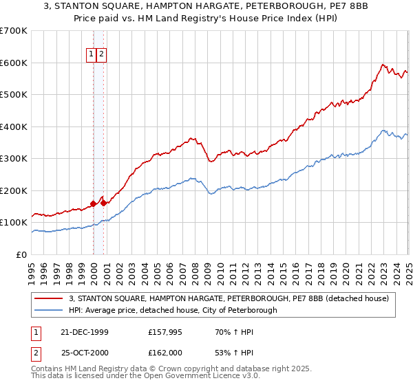 3, STANTON SQUARE, HAMPTON HARGATE, PETERBOROUGH, PE7 8BB: Price paid vs HM Land Registry's House Price Index