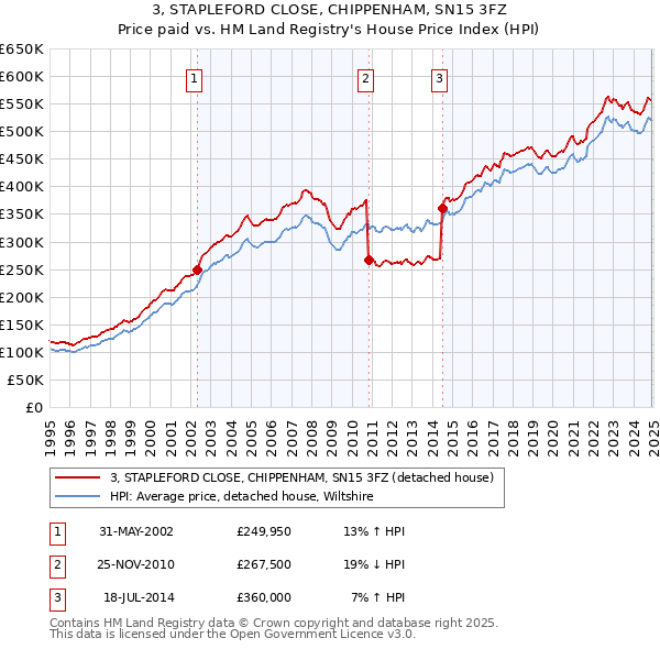 3, STAPLEFORD CLOSE, CHIPPENHAM, SN15 3FZ: Price paid vs HM Land Registry's House Price Index