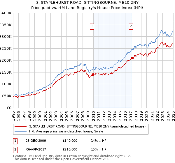 3, STAPLEHURST ROAD, SITTINGBOURNE, ME10 2NY: Price paid vs HM Land Registry's House Price Index