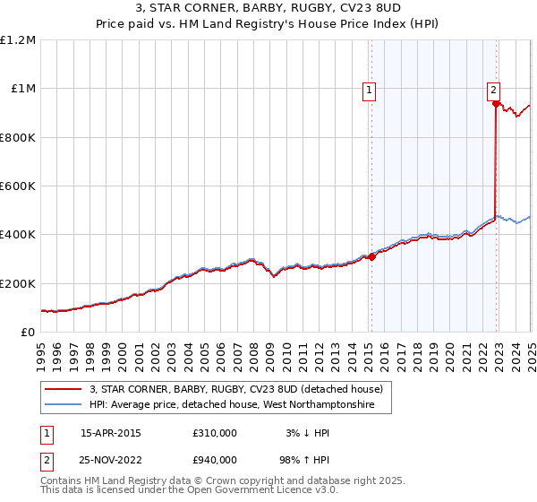 3, STAR CORNER, BARBY, RUGBY, CV23 8UD: Price paid vs HM Land Registry's House Price Index