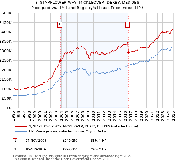 3, STARFLOWER WAY, MICKLEOVER, DERBY, DE3 0BS: Price paid vs HM Land Registry's House Price Index