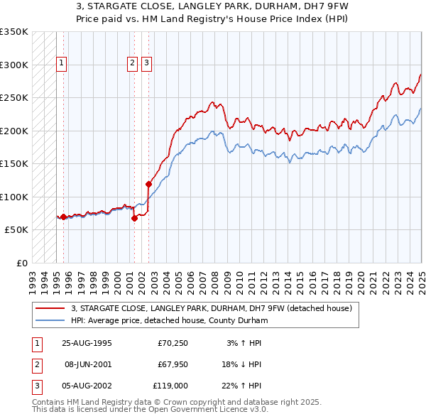 3, STARGATE CLOSE, LANGLEY PARK, DURHAM, DH7 9FW: Price paid vs HM Land Registry's House Price Index