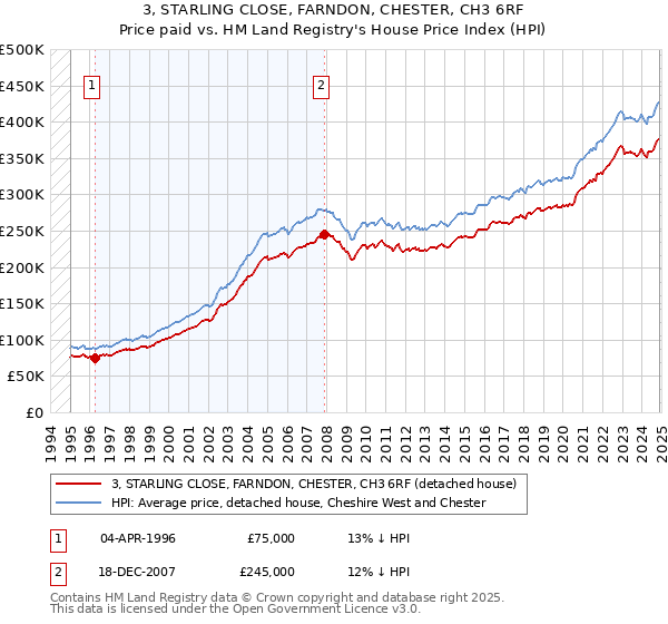 3, STARLING CLOSE, FARNDON, CHESTER, CH3 6RF: Price paid vs HM Land Registry's House Price Index