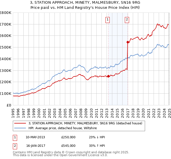 3, STATION APPROACH, MINETY, MALMESBURY, SN16 9RG: Price paid vs HM Land Registry's House Price Index