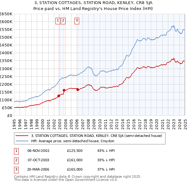 3, STATION COTTAGES, STATION ROAD, KENLEY, CR8 5JA: Price paid vs HM Land Registry's House Price Index