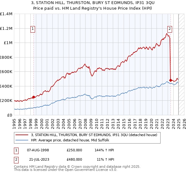 3, STATION HILL, THURSTON, BURY ST EDMUNDS, IP31 3QU: Price paid vs HM Land Registry's House Price Index