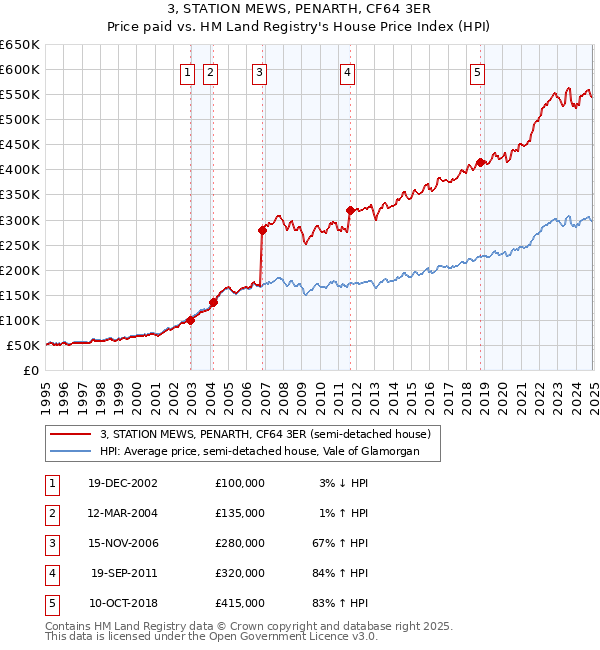 3, STATION MEWS, PENARTH, CF64 3ER: Price paid vs HM Land Registry's House Price Index