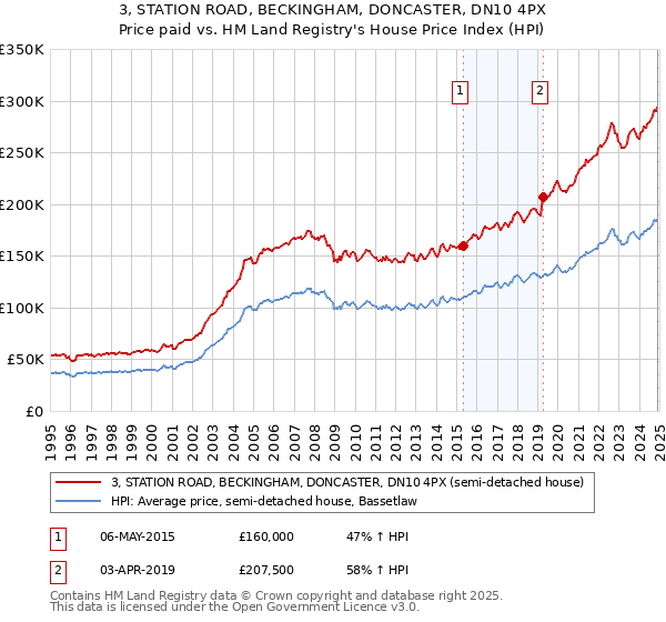 3, STATION ROAD, BECKINGHAM, DONCASTER, DN10 4PX: Price paid vs HM Land Registry's House Price Index