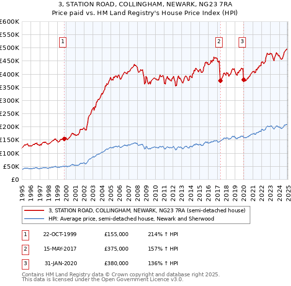 3, STATION ROAD, COLLINGHAM, NEWARK, NG23 7RA: Price paid vs HM Land Registry's House Price Index