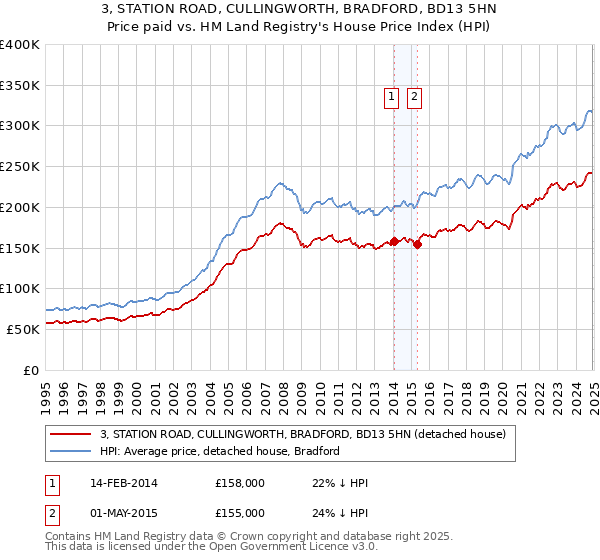 3, STATION ROAD, CULLINGWORTH, BRADFORD, BD13 5HN: Price paid vs HM Land Registry's House Price Index