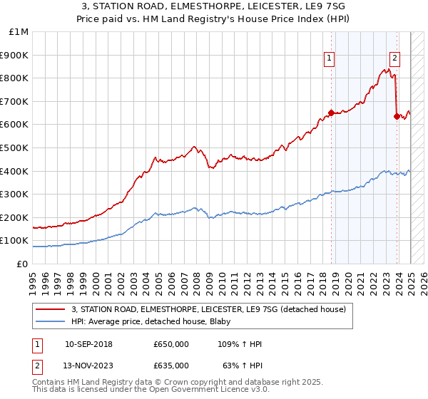 3, STATION ROAD, ELMESTHORPE, LEICESTER, LE9 7SG: Price paid vs HM Land Registry's House Price Index