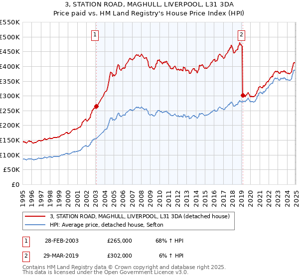 3, STATION ROAD, MAGHULL, LIVERPOOL, L31 3DA: Price paid vs HM Land Registry's House Price Index