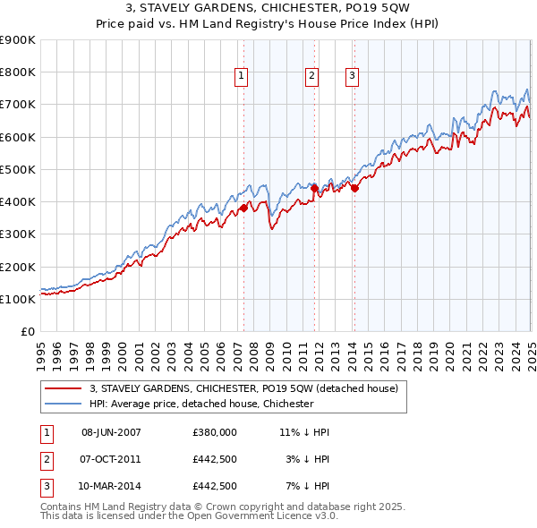3, STAVELY GARDENS, CHICHESTER, PO19 5QW: Price paid vs HM Land Registry's House Price Index