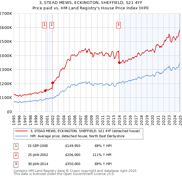 3, STEAD MEWS, ECKINGTON, SHEFFIELD, S21 4YF: Price paid vs HM Land Registry's House Price Index
