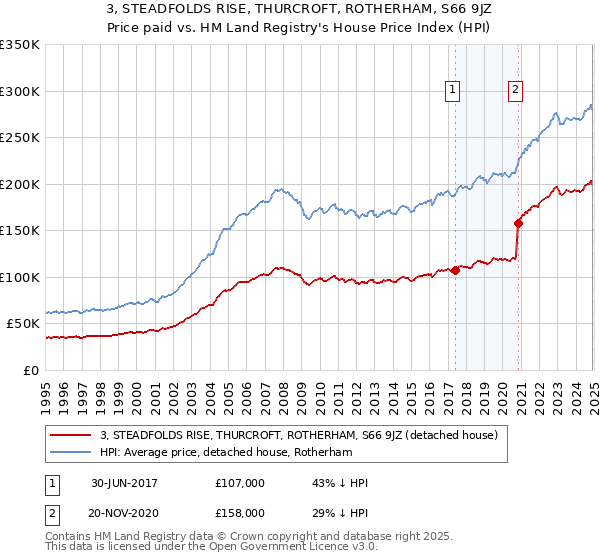 3, STEADFOLDS RISE, THURCROFT, ROTHERHAM, S66 9JZ: Price paid vs HM Land Registry's House Price Index