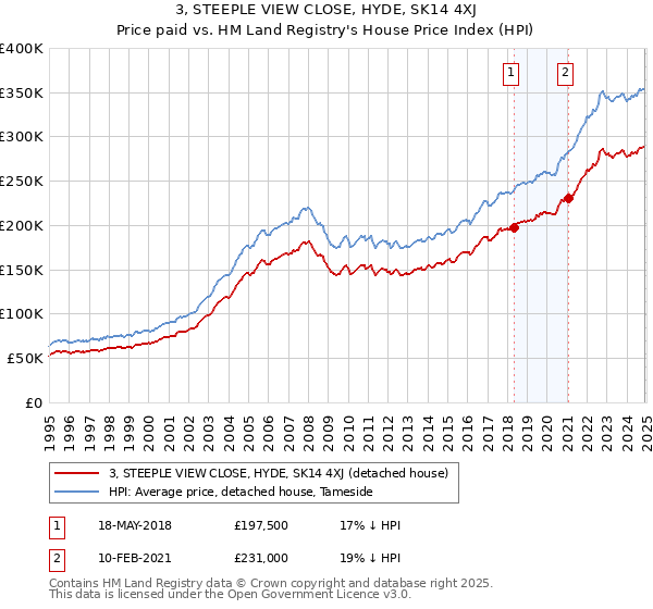 3, STEEPLE VIEW CLOSE, HYDE, SK14 4XJ: Price paid vs HM Land Registry's House Price Index