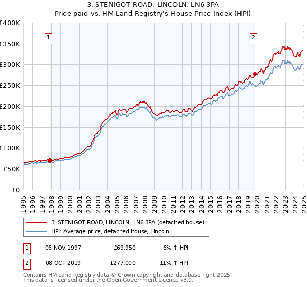 3, STENIGOT ROAD, LINCOLN, LN6 3PA: Price paid vs HM Land Registry's House Price Index