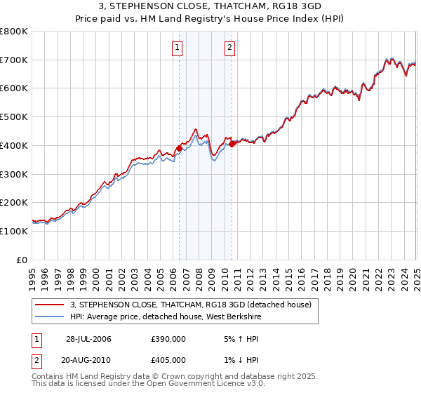 3, STEPHENSON CLOSE, THATCHAM, RG18 3GD: Price paid vs HM Land Registry's House Price Index