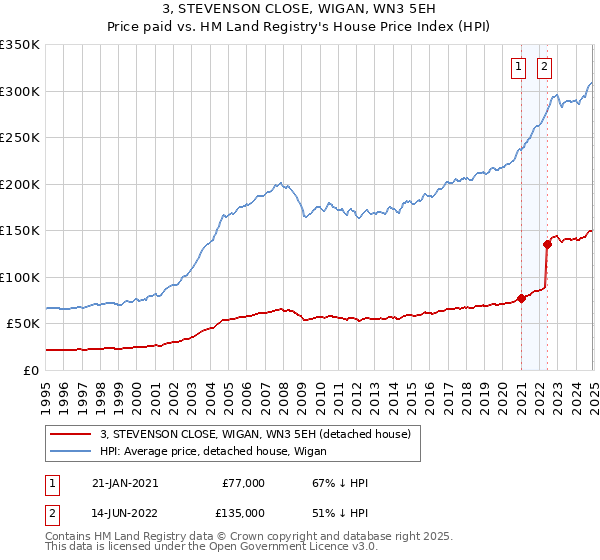 3, STEVENSON CLOSE, WIGAN, WN3 5EH: Price paid vs HM Land Registry's House Price Index