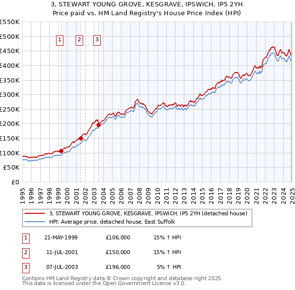 3, STEWART YOUNG GROVE, KESGRAVE, IPSWICH, IP5 2YH: Price paid vs HM Land Registry's House Price Index